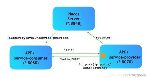 Nacos 云原生時代的服務注冊與配置管理利器
